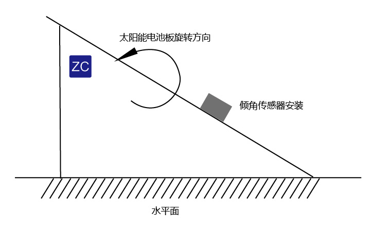 單軸、雙軸、三軸傾角傳感器有什么區別 