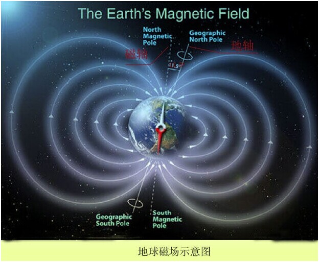 傾角傳感器對三維電子羅盤補償技術 