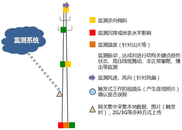 傾角傳感器用于通信鐵塔、高壓電塔長期監(jiān)測 